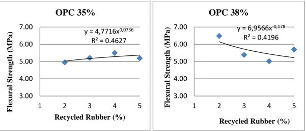 Figure 3.6 : Group 1 (55% SSCA), OPC 35%  and OPC 38% , 7th day flexural  strength test results