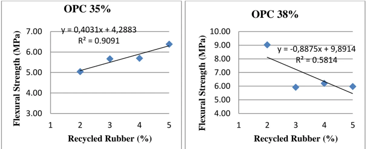 Figure 3.12 : Group 1 (55% SSCA), OPC 35% and OPC 38% , 28th day flexural  strength test results