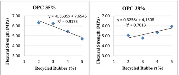 Figure 3.20 : Group 2 (55% RTFA, 35% SSCA),  OPC 35% and OPC 38% , 7th day  flexural strength test results