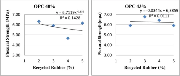 Figure 3.24 : Group 2 (55% RTFA, 35% SSCA),  OPC 40% and OPC 43% , 14th  day flexural strength test results
