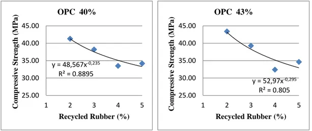 Figure 3.49 : Group 1 (55% SSCA, 35% RTFA),  OPC 40% and OPC 43%, 7th day  flexural strength test results