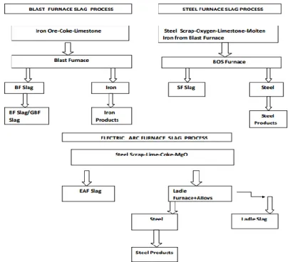 Figure 3.1 : Flow chart showing the processes of various slag (ASA, 2002) 