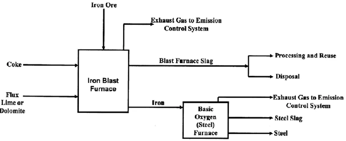 Figure 3.2 : General schematic of blast furnace operation and blast furnace slag  production (TFHR, 2004) 