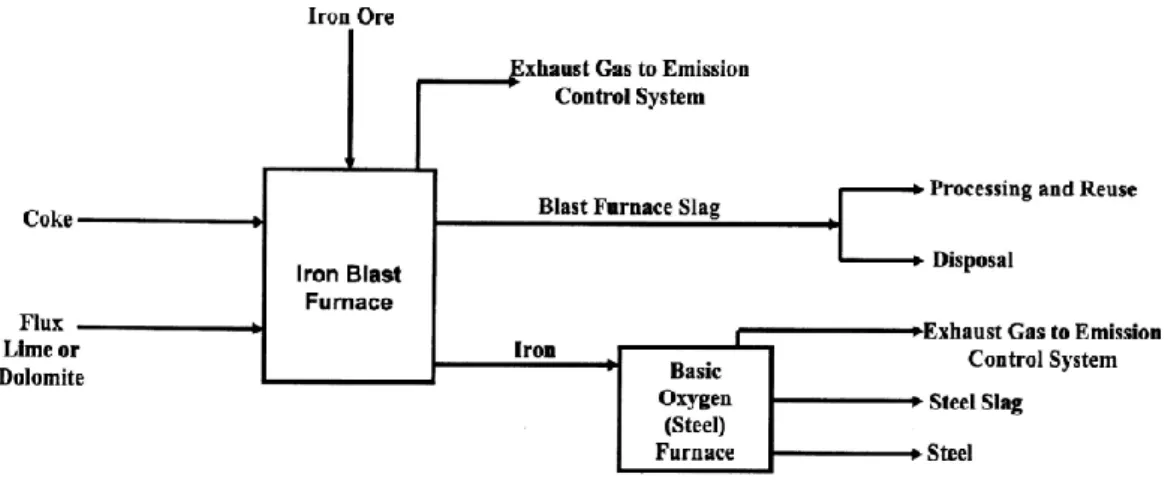Figure 3.2 : General schematic of blast furnace operation and blast furnace slag  production (TFHR, 2004) 