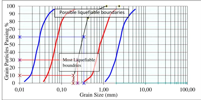 Figure 3.4 : Limits in the gradation curve seperating liquefiable soils (modified from  Tsuchida, 1970) 