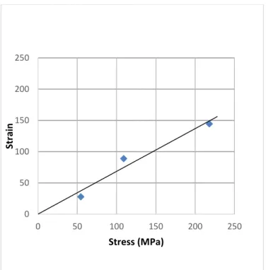 Figure 4.5 : Direct shear test 050100150200250050100150200 250StrainStress (MPa)