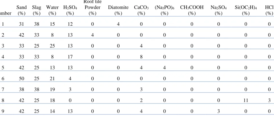 Table 4.1 : Mixing proprotions of components by weight     Number  Sand (%)  Slag (%)  Water (%)  H 2 SO 4(%)  Roof tile Powder (%)  Diatomite (%)  CaCO 3(%)  (Na 3 PO) 6 (%)  CH 3 COOH (%)  Na 2 SO 4 (%)  Si(OC 2 H) 4(%)  HCl (%)  1  31  38  15  12  0  4 