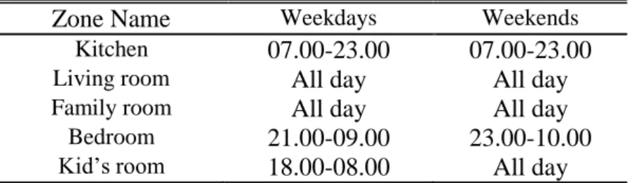 Table 3.5 : Hours of operation according to thermal zones. 