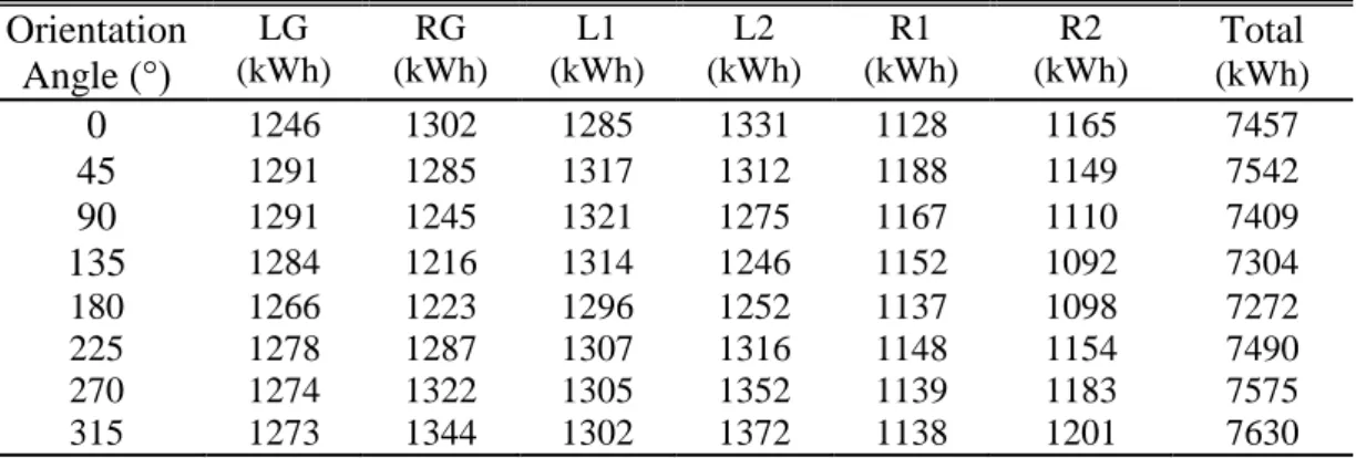 Table 4.2 : Annual cooling energy consumption of all dwellings.  Orientation  Angle (°)  LG  (kWh)  RG  (kWh)  L1  (kWh)  L2  (kWh)  R1  (kWh)  R2  (kWh) Total (kWh) 0  1246 1302 1285 1331 1128 1165 7457 45  1291 1285 1317 1312 1188 1149 7542 90  1291 1245