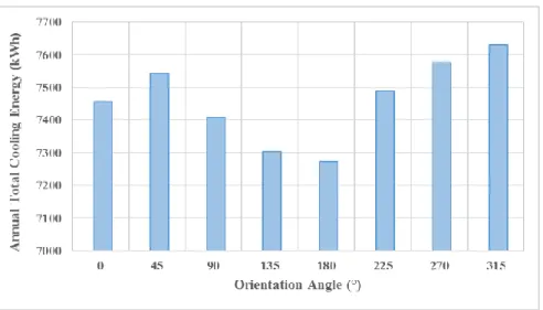 Figure 4.3 : Variation of cooling energy loads with respect to orientation angles. 