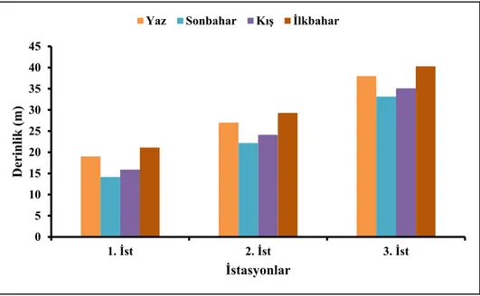 Şekil 3.1.1: İstasyonlarda mevsimsel olarak belirlenen ortalama derinlik değişimleri  (m)