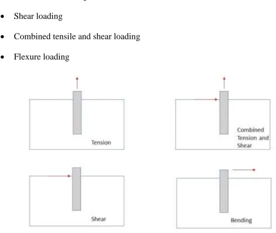 Figure 1.9 shows type of load under which anchors are subjected as given at ACI 355.2  [15]