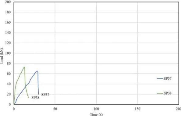 Figure 4.33 : Load (kN) – Time (s) graphic for 20 mm S420b single anchors 10  cm embedded in concrete group B