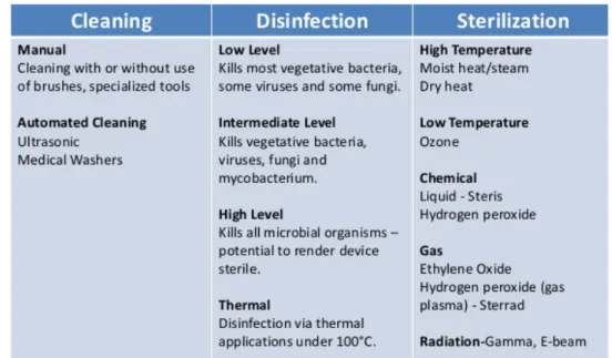 Figure 1.5: Cleaning, Disinfection and Sterilization Methods [34]. 