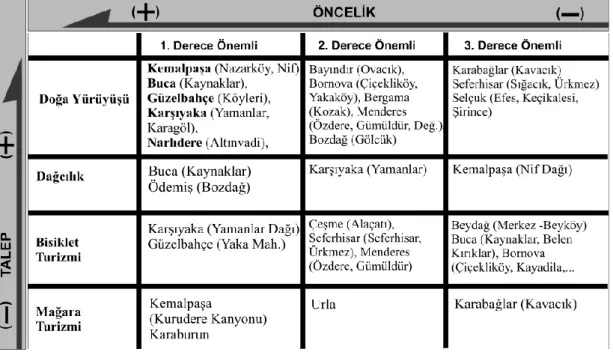 Çizelge 1.3: İzmir İlindeki Ekoturizm Çeşitleri ve Önemli Bölgeler (Batur ve  diğ., 2013)