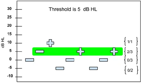 Figure 1.7: Hughson-Westlake technique threshold selection [8].  For example,  