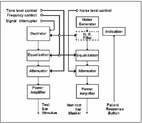 Figure 1.8: A general block diagram of audiometer[5].  1.4.1  Comparison of different audiometers 