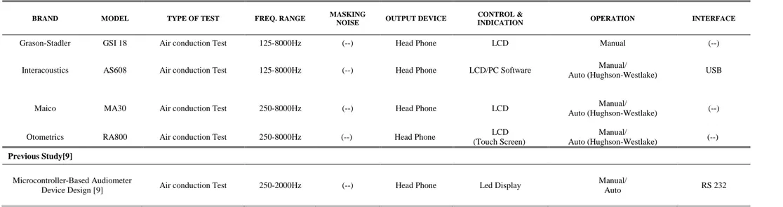 Table 1.2: Comparison of different audiometers.  BRAND  MODEL  TYPE OF TEST  FREQ. RANGE  MASKING 