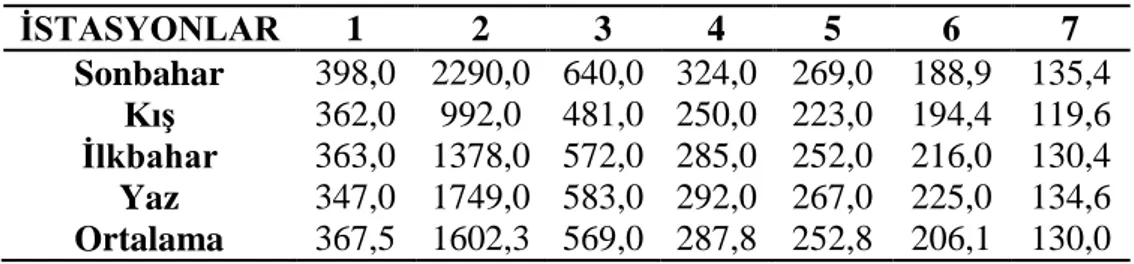 Çizelge 3.1.5: İstasyonların mevsimlere bağlı elektriksel iletkenlik değerleri  (μS/cm)