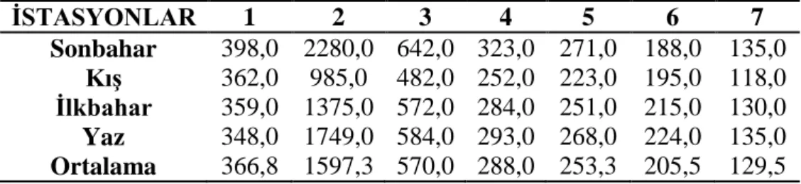 Çizelge 3.1.6: İstasyonların mevsimlere bağlı toplam çözünmüş madde değerleri  (mg/L)