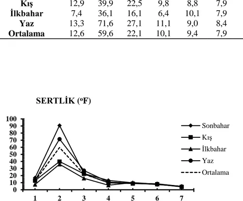 Şekil 3.1.12: İstasyonların mevsimlere bağlı sertlik değişimleri. 