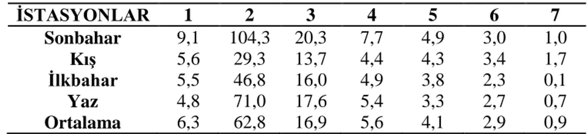 Çizelge 3.1.13: İstasyonların mevsimlere bağlı magnezyum değerleri (mg/L). 