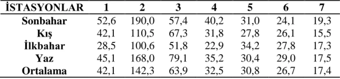 Çizelge 3.1.14: İstasyonların mevsimlere bağlı kalsiyum değerleri (mg/L). 