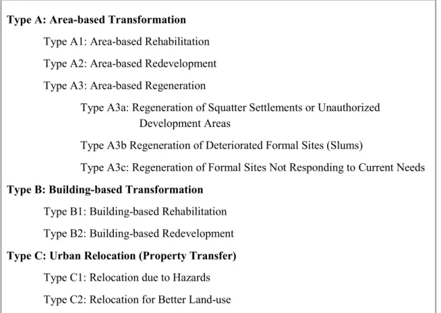 Table 2.1 : Spatial Typology of Urban Transformation. 