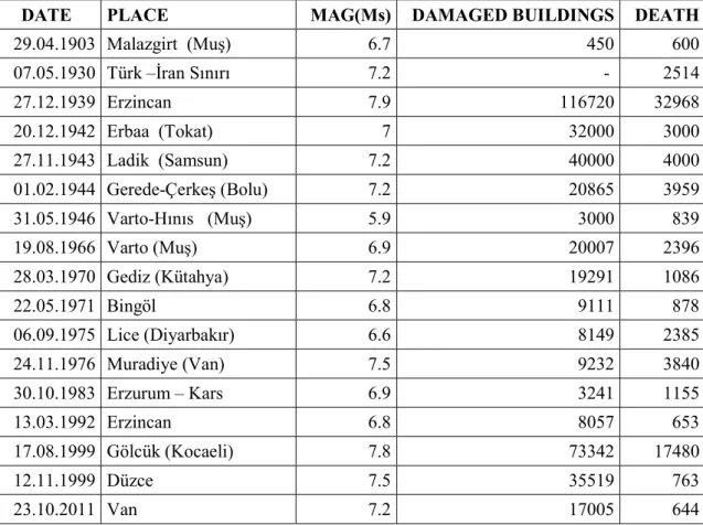 Table 2.2 : Earthquakes in Turkey between 1900-2015 that caused more than 500  deaths [20]