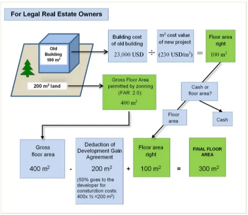 Figure 3.1 : Calculation of floor area rights of legal house owners. 