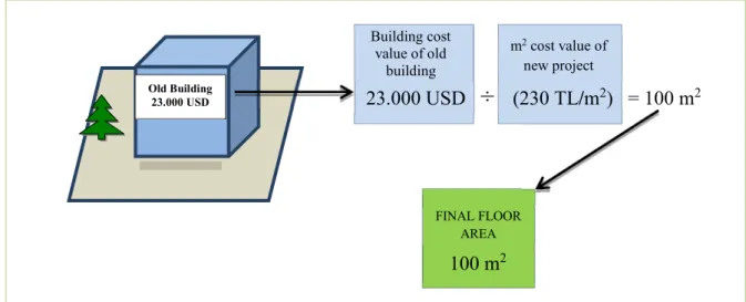 Figure 3.2 : An example calculation of floor area rights of squatters with TAD.  From the perspective of the Municipality Act: 