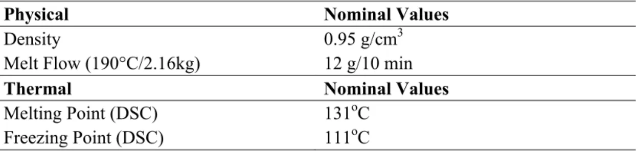 Table  2.3:  Some  physical  and  thermal  properties  of  FUSABOND  E  265  (Datasheet  of  FUSABOND E 265)