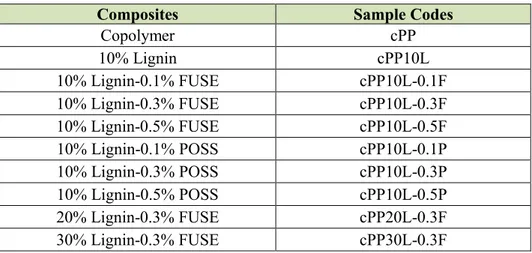 Table 2.5: Composites and their samples codes. 