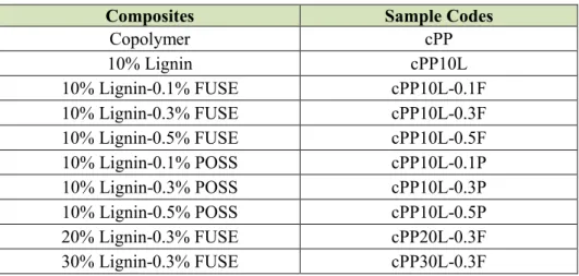 Table 2.5: Composites and their samples codes. 