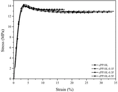Figure 3.3: Stress-Strain curve of lignin filled composites modified with FUSE 