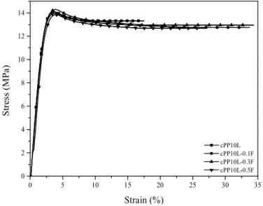 Figure 3.3: Stress-Strain curve of lignin filled composites modified with FUSE 