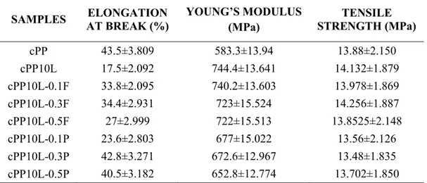 Table 3.4: Elongation at break, Young’s Modulus and tensile strength data of copolymer and  the composites