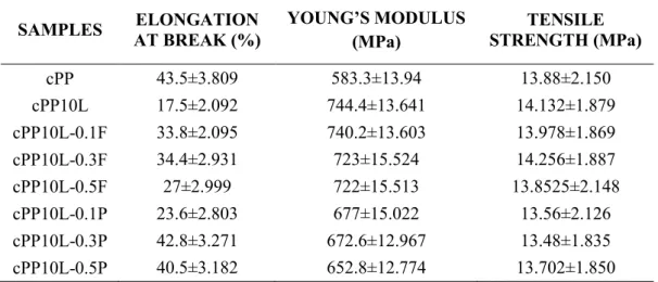 Table 3.4: Elongation at break, Young’s Modulus and tensile strength data of copolymer and  the composites