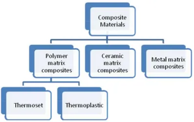 Figure 1.1: Classification of composite materials [19]. 