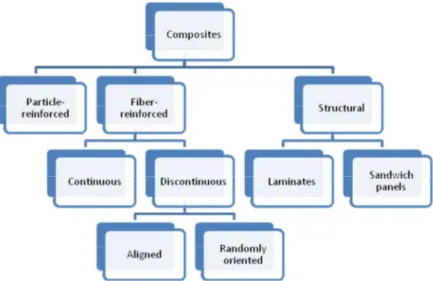 Figure 1.2: Classification of composite materials according to properties of dispersed phase    [23]