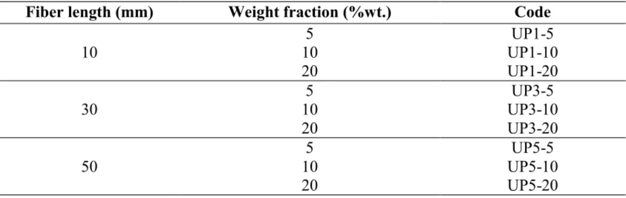 Table 2.1 Codes of composites.