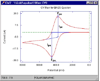 Figure 2.7 : Typical current vs potential graph of CV  2.5.4 Contact angle characterization 