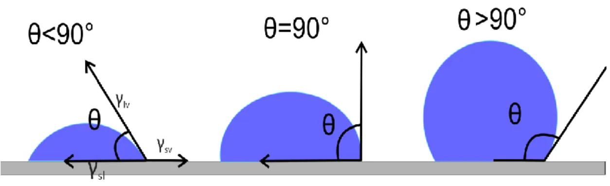 Figure 2.8 : Illustration of contact angles on a smooth solid surface. 