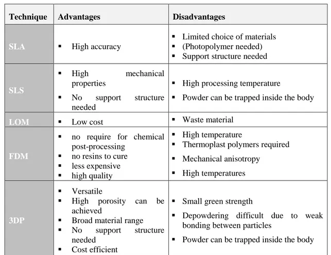 Table 2.6 : Comparison of 3D Scaffolding methods (Butscher 2013). 