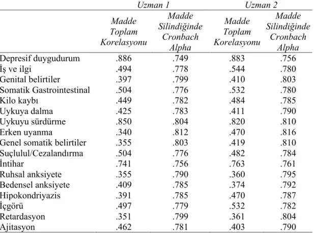 Tablo 4.1 HDDÖ Pilot Çalışma İç Tutarlılığı 
