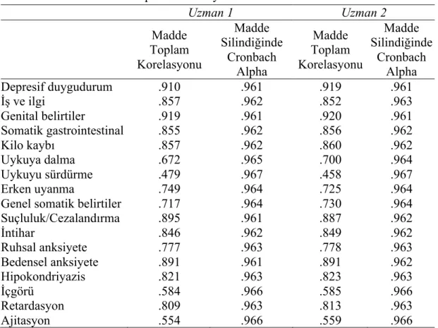Tablo 6.5 HDDÖ Madde Toplam Korelasyonu 