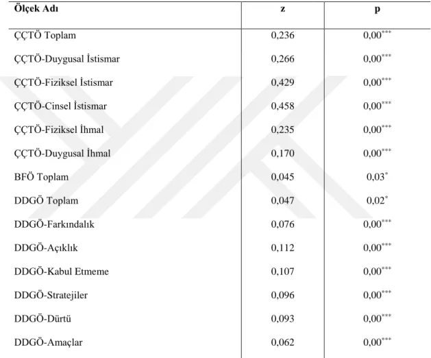 Tablo 4.3. Ölçeklerin Normallik Testi Sonuçları 