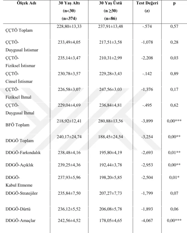 Tablo 4.6.  30 Yaş Altı ve 30 Yaş Üstü Bireylerinin Ölçek Puanlarının  Karşılaştırılması 