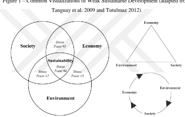 Figure 1 – Common Visualizations of Weak Sustainable Development (adapted from  Tanguay et al
