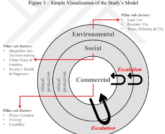 Figure 3 – Simple Visualization of the Study’s Model 